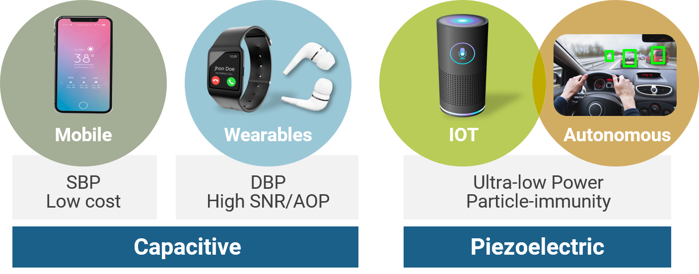 Piezoelectric u-Phone provides ultra-low power and particle-immune solutions.