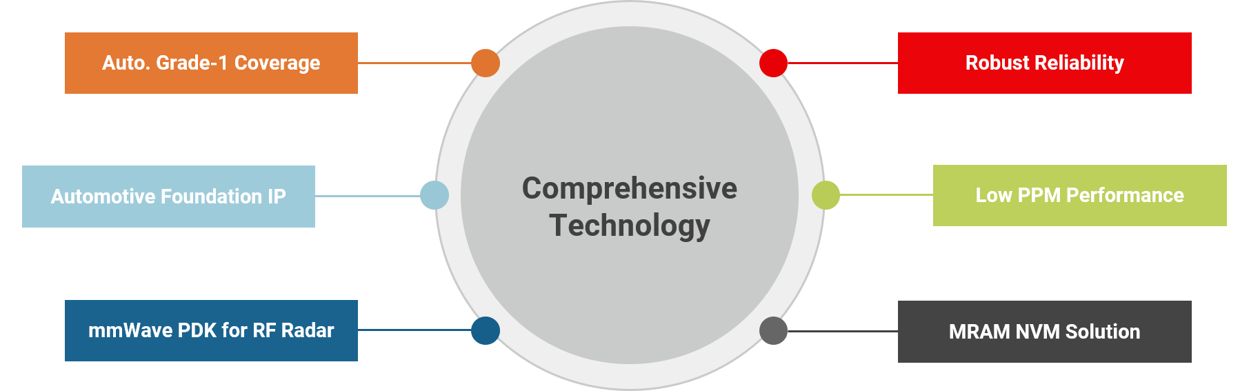 TSMC has developed automotive-grade MRAM technology that supports automotive applications using more advanced technology nodes