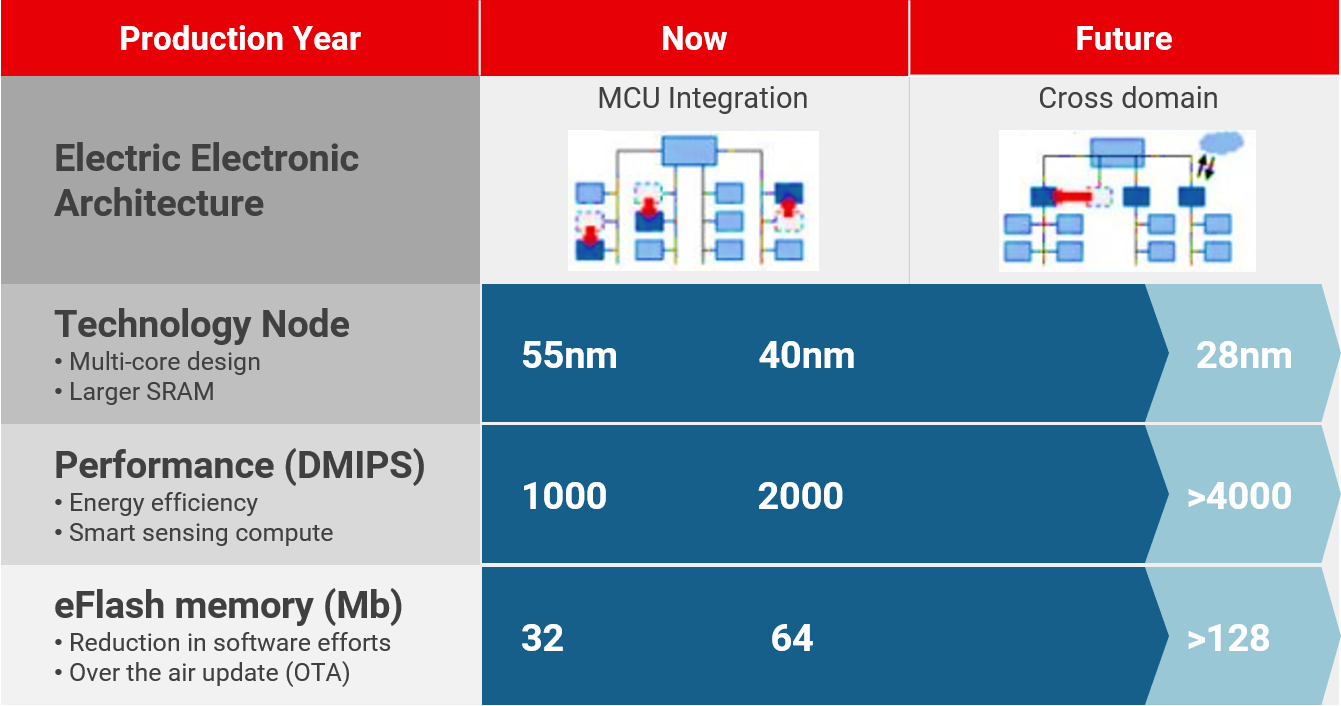 Embedded Non-Volatile Memory for Automotive Applications