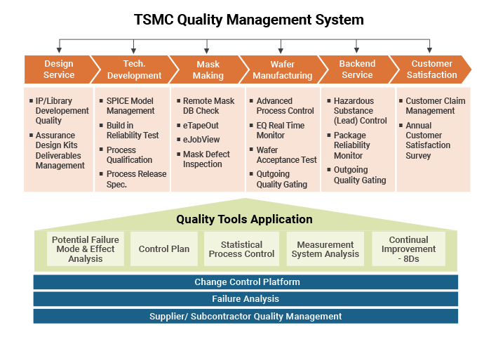 TSMC Quality Management System