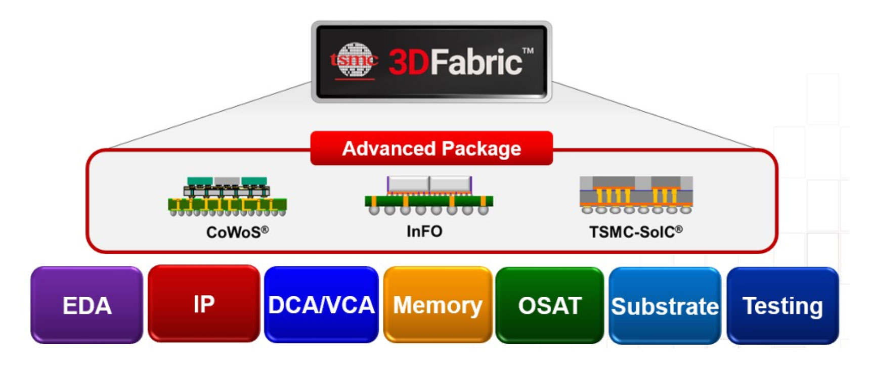 TSMC 3DFabric Alliance