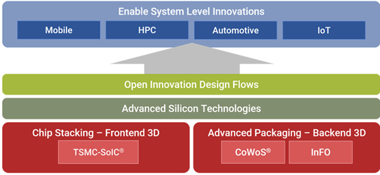 HPC Wafer Level System Integration