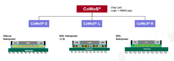 3DFabric_HPC_CoWoS