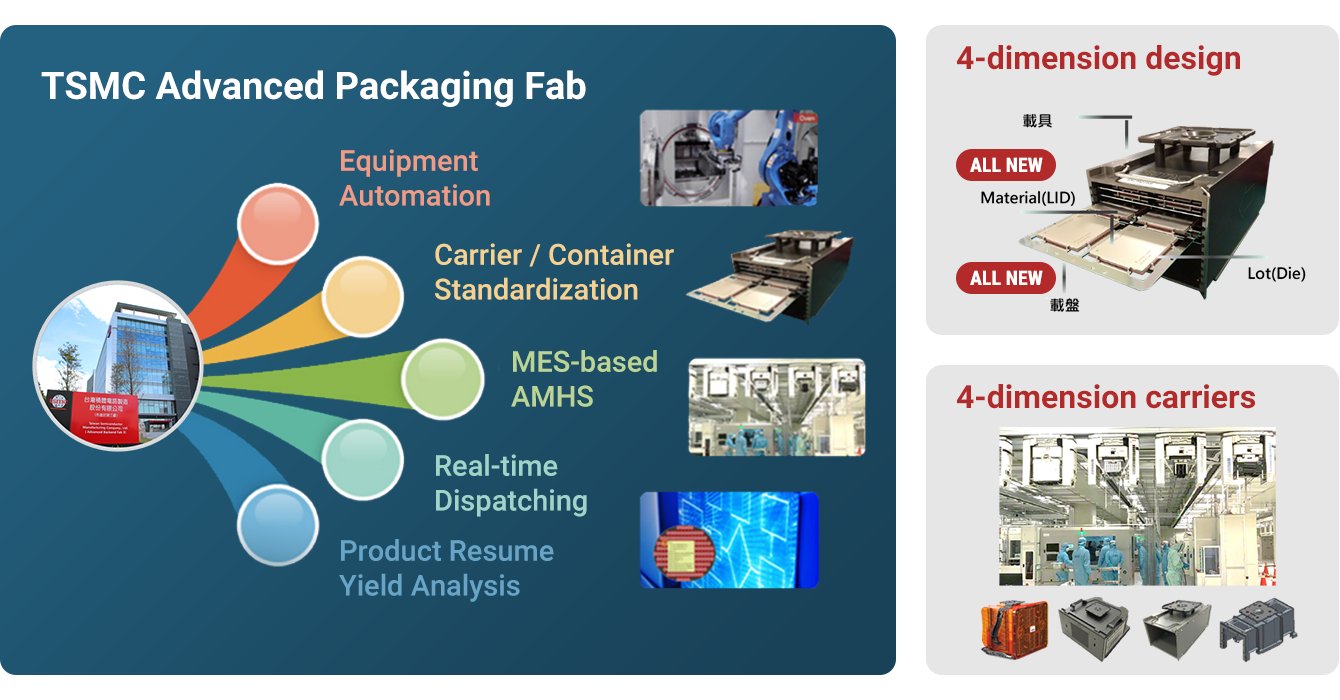APM_Integrated_Packaging_Fab