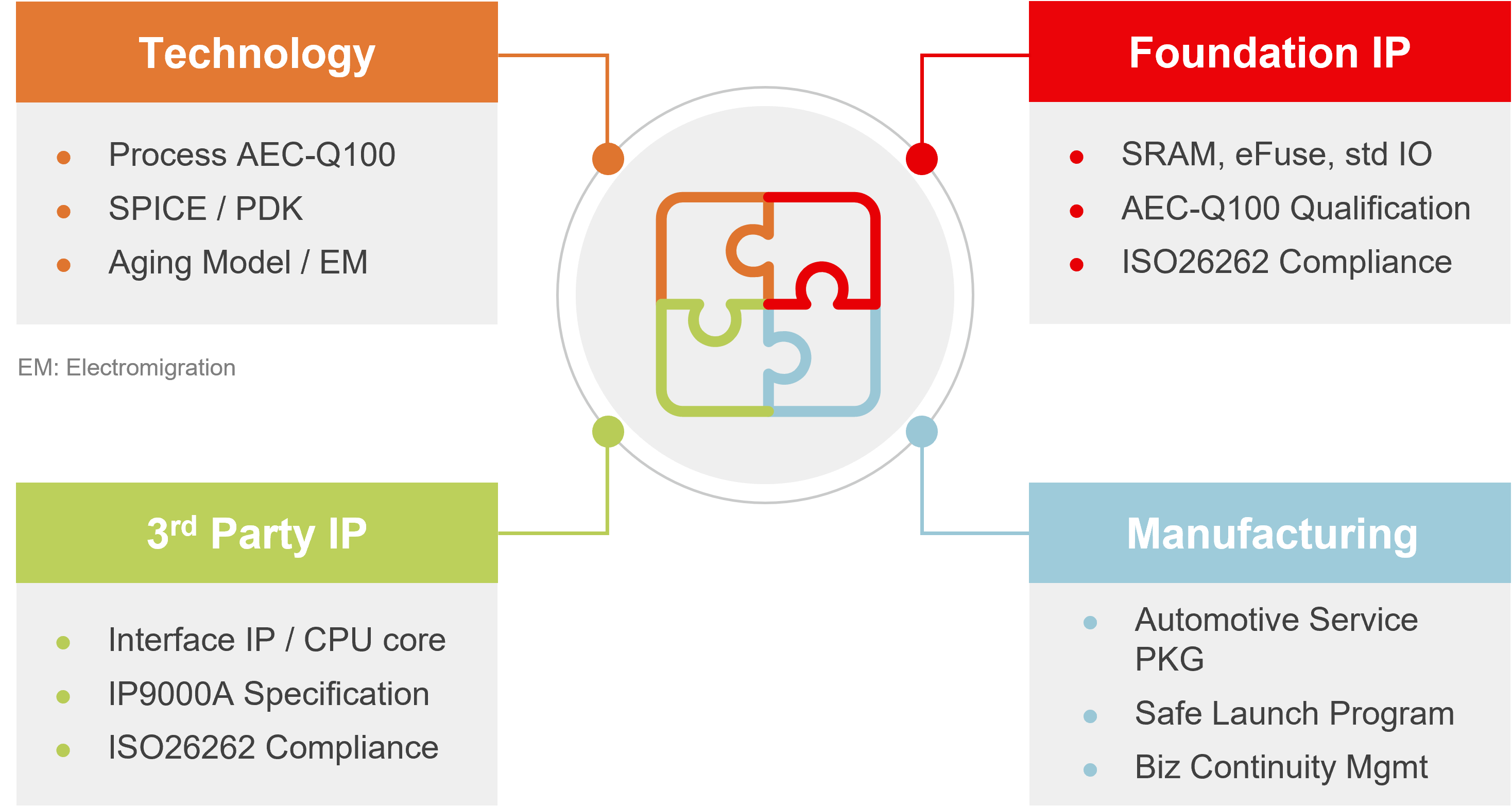 TSMC's Automotive ecosystem contains 4 elements, technology, foundation IP, 3rd party IP and manufacturing