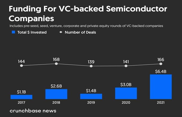 Funding For VC-backed Semiconductor Companies