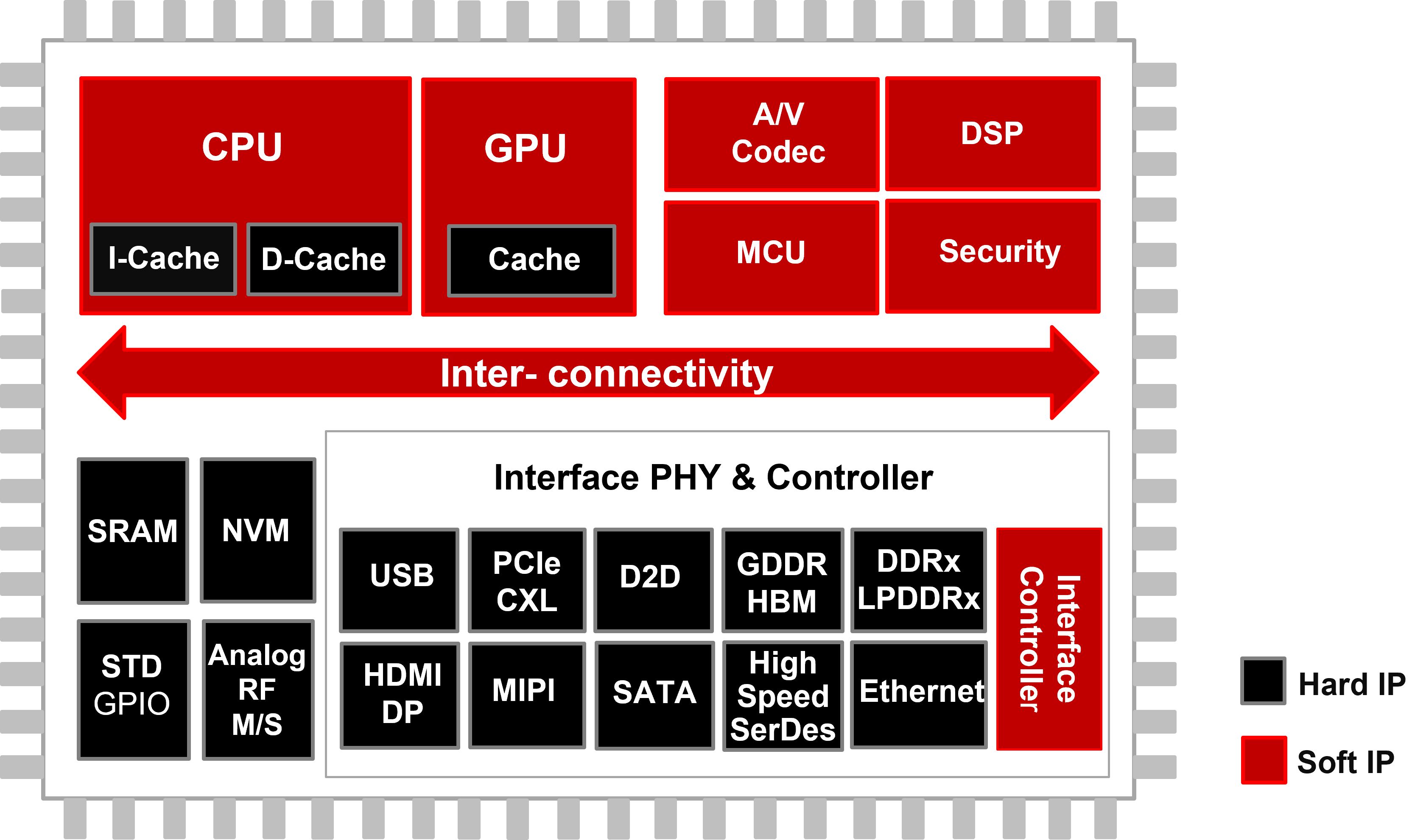 A_Modern_Soc_BlockDiagram
