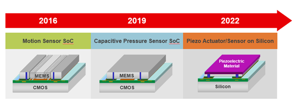 TSMC's capacitive MEMS microphone offers significantly higher sensitivity in altitude change