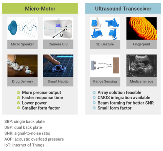 support more product needs like ultrasound transceivers, microphone, MEMS speaker, and a variety of bio-medical products