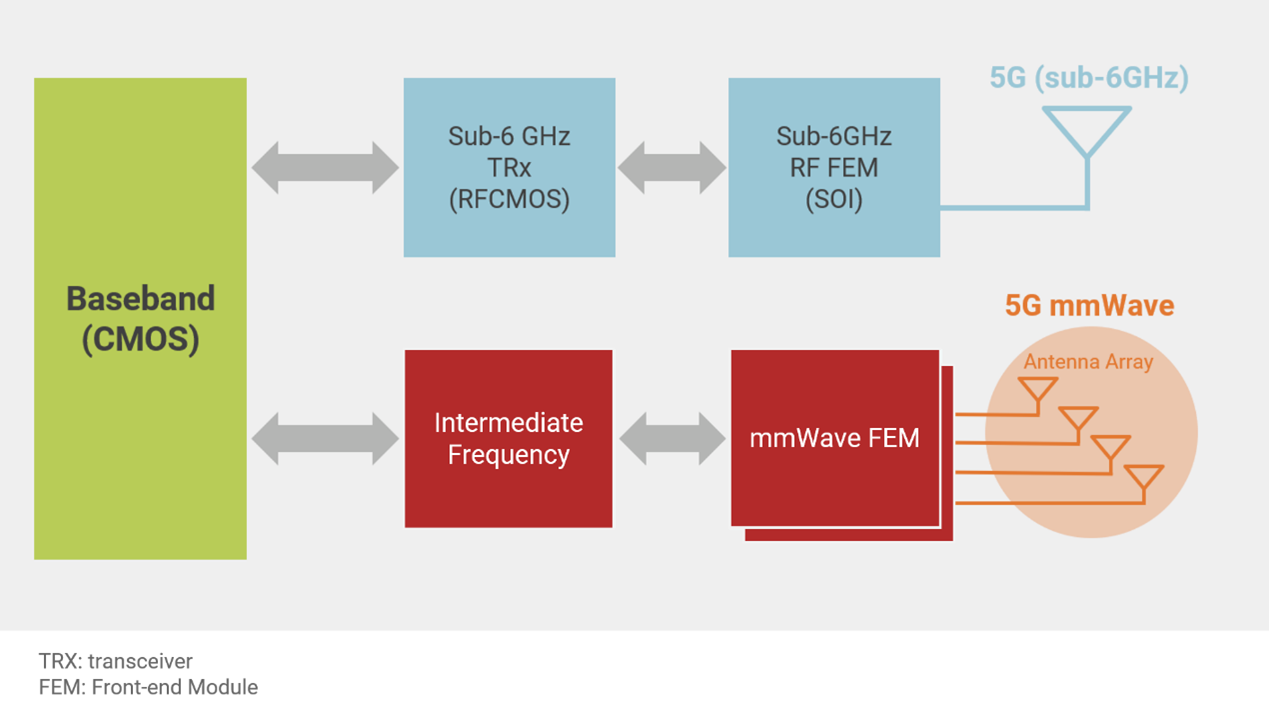 TSMC's most comprehensive RF technology offering covers sub-6GHz, to mmWave, to RF Front-end SOI applications