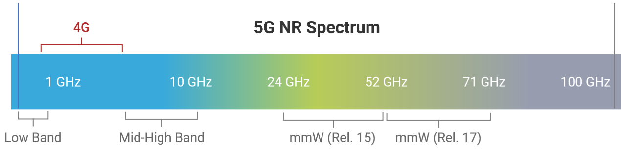 5G NR Spectrum