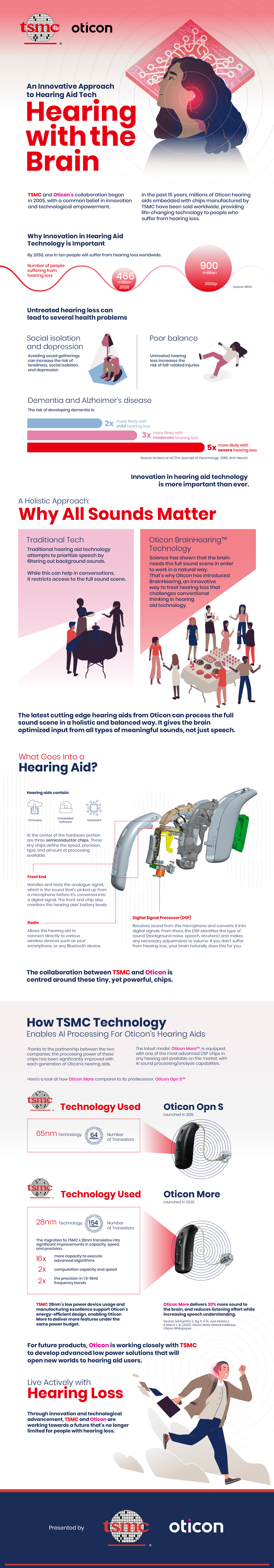 Hearing with the Brain: An Innovative Approach to Hearing Aid Technology